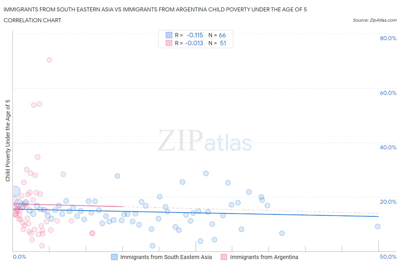 Immigrants from South Eastern Asia vs Immigrants from Argentina Child Poverty Under the Age of 5