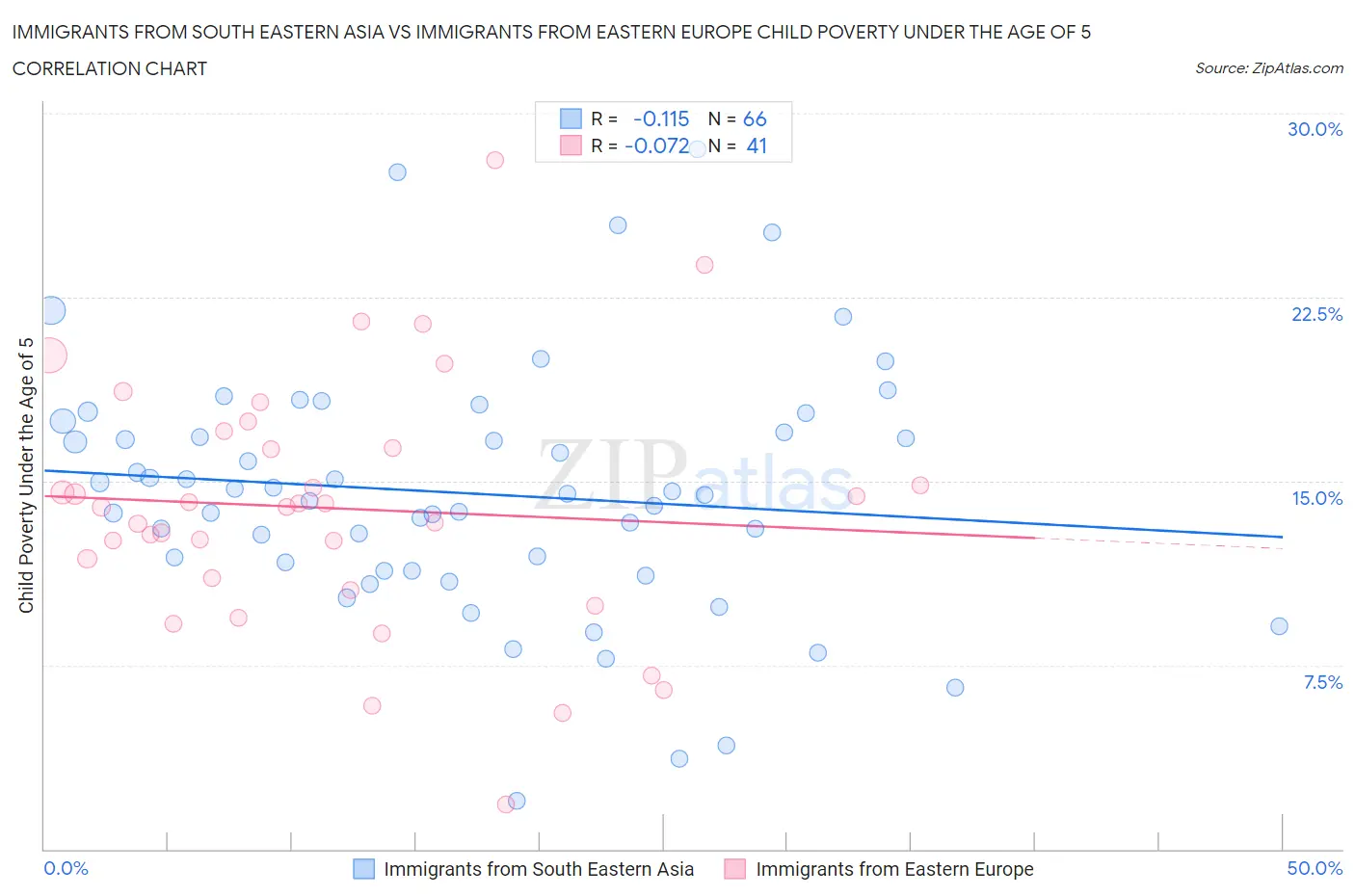 Immigrants from South Eastern Asia vs Immigrants from Eastern Europe Child Poverty Under the Age of 5