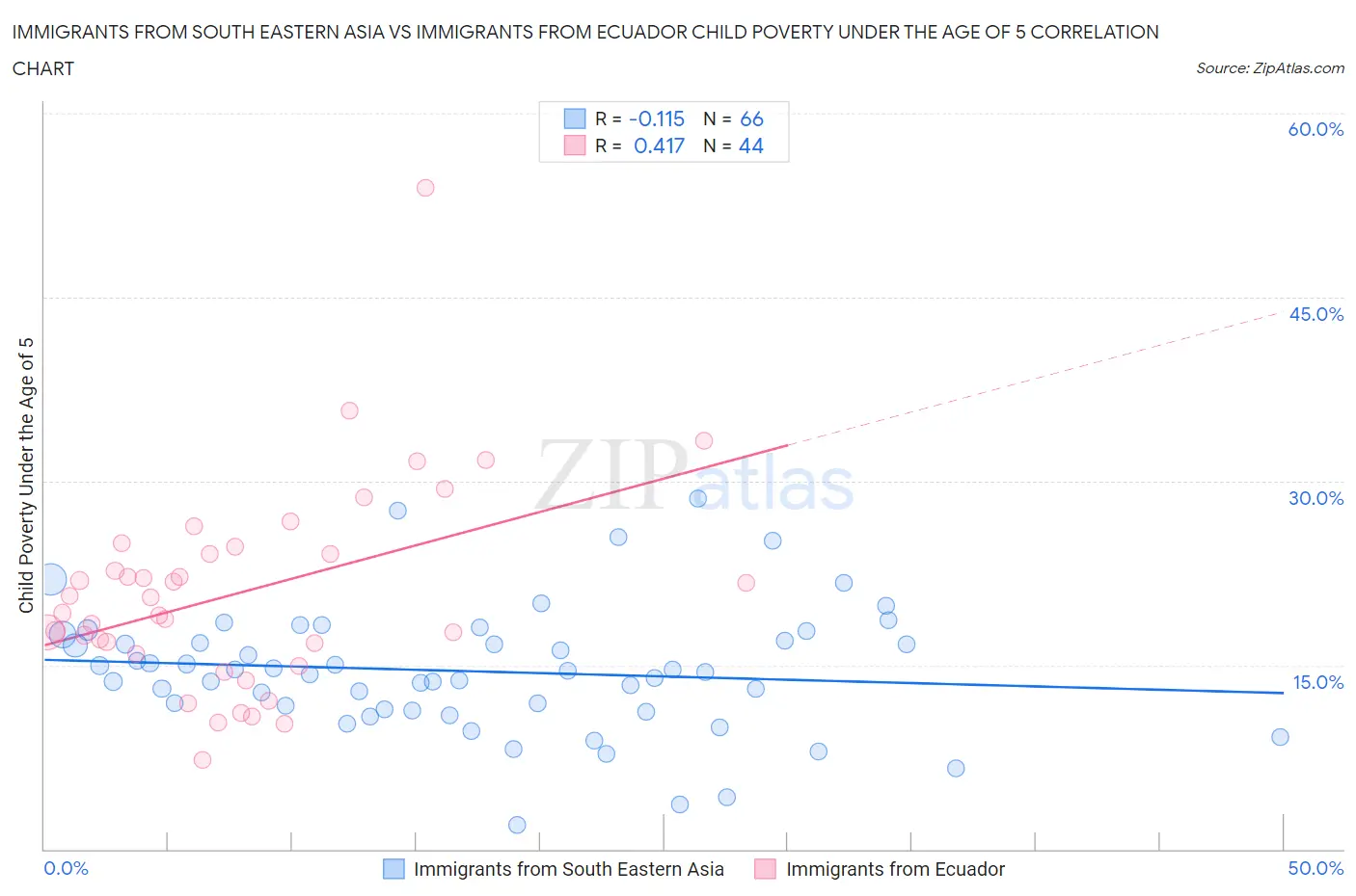 Immigrants from South Eastern Asia vs Immigrants from Ecuador Child Poverty Under the Age of 5