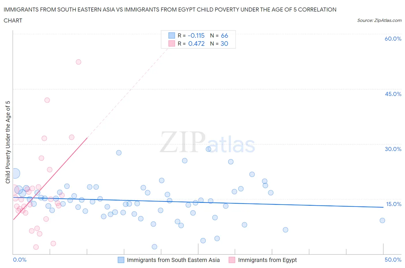 Immigrants from South Eastern Asia vs Immigrants from Egypt Child Poverty Under the Age of 5