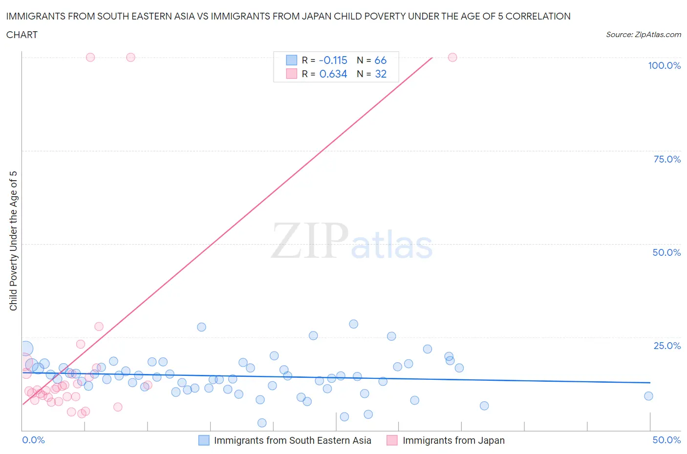 Immigrants from South Eastern Asia vs Immigrants from Japan Child Poverty Under the Age of 5