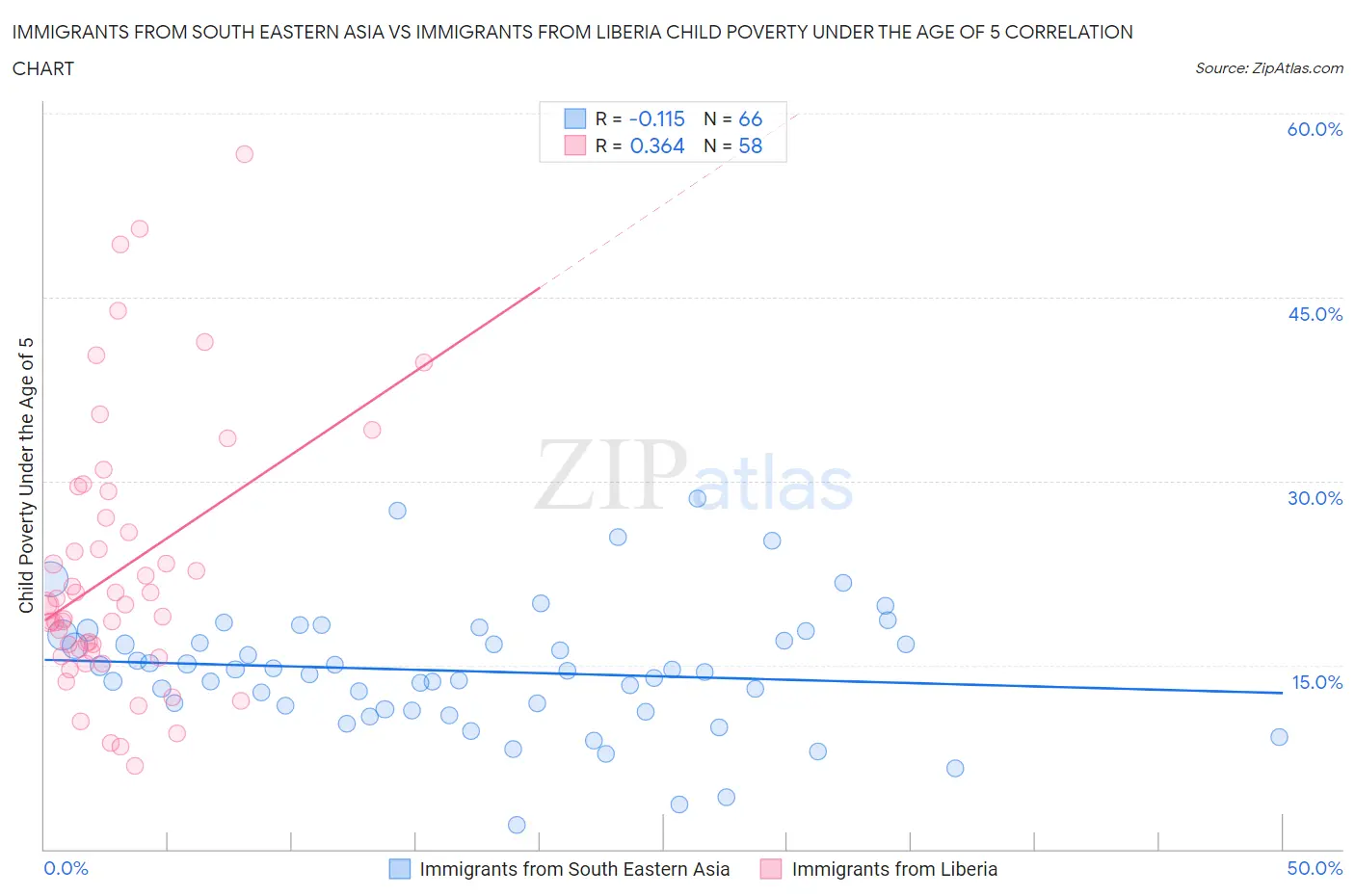 Immigrants from South Eastern Asia vs Immigrants from Liberia Child Poverty Under the Age of 5