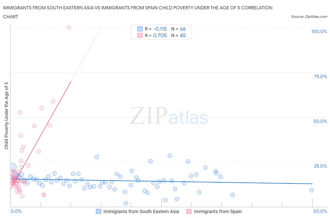 Immigrants from South Eastern Asia vs Immigrants from Spain Child Poverty Under the Age of 5