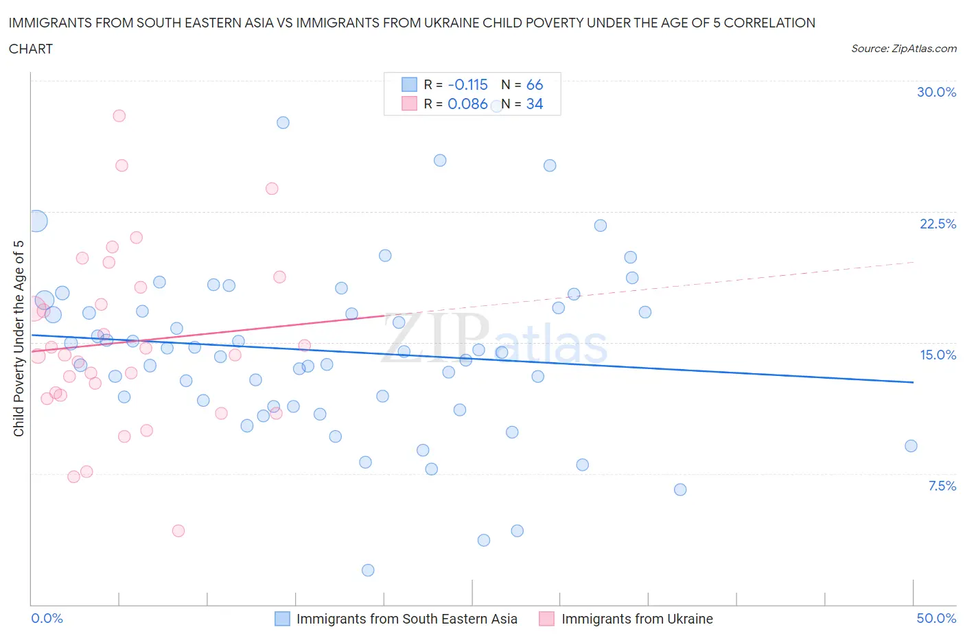 Immigrants from South Eastern Asia vs Immigrants from Ukraine Child Poverty Under the Age of 5