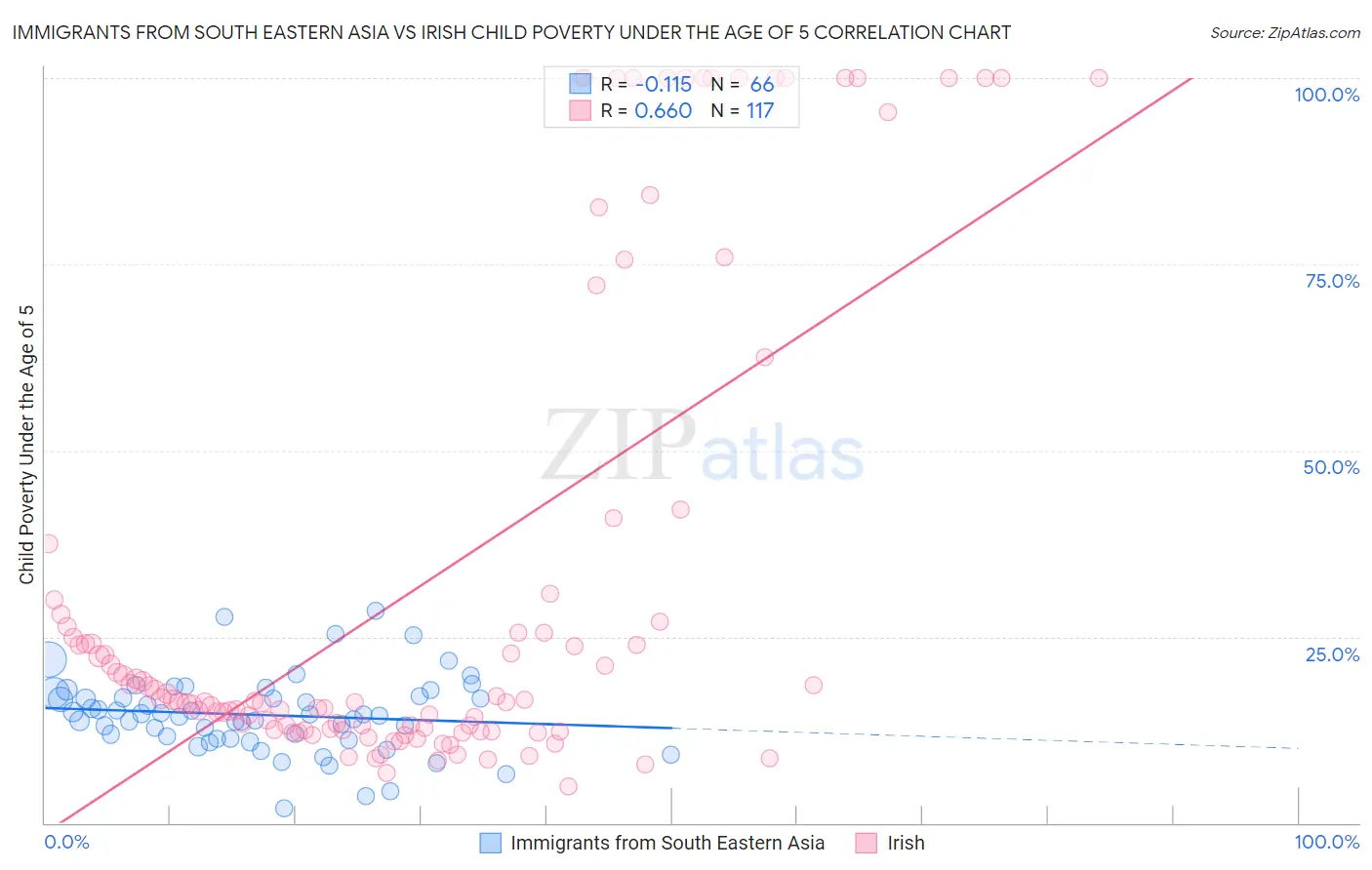 Immigrants from South Eastern Asia vs Irish Child Poverty Under the Age of 5