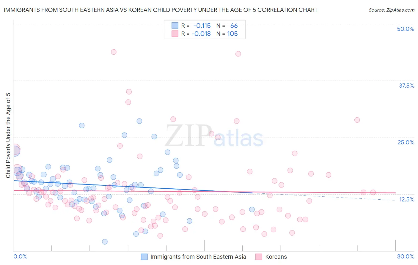 Immigrants from South Eastern Asia vs Korean Child Poverty Under the Age of 5