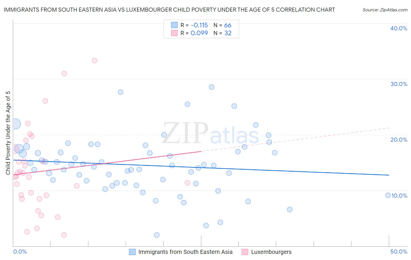 Immigrants from South Eastern Asia vs Luxembourger Child Poverty Under the Age of 5