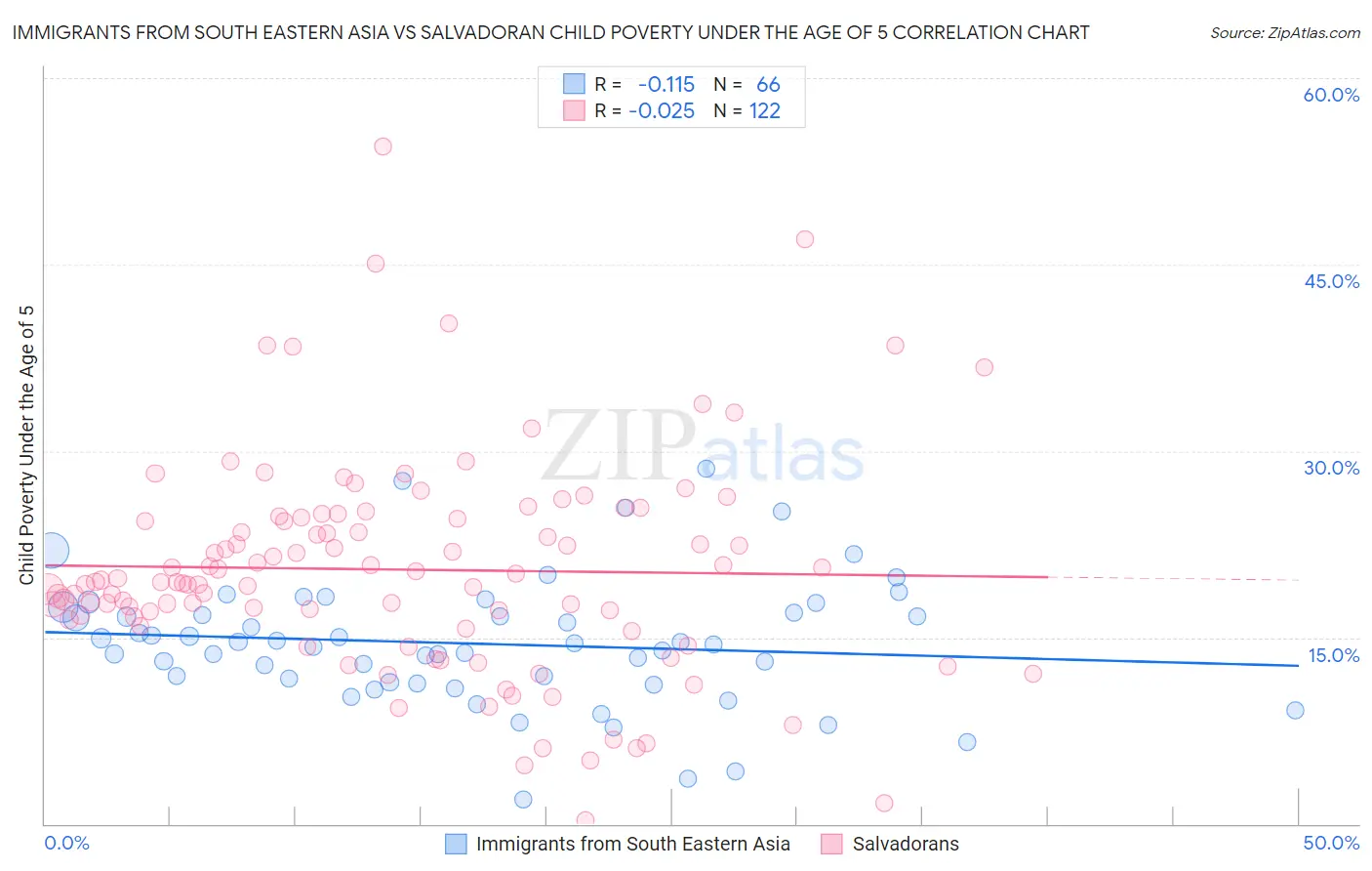 Immigrants from South Eastern Asia vs Salvadoran Child Poverty Under the Age of 5