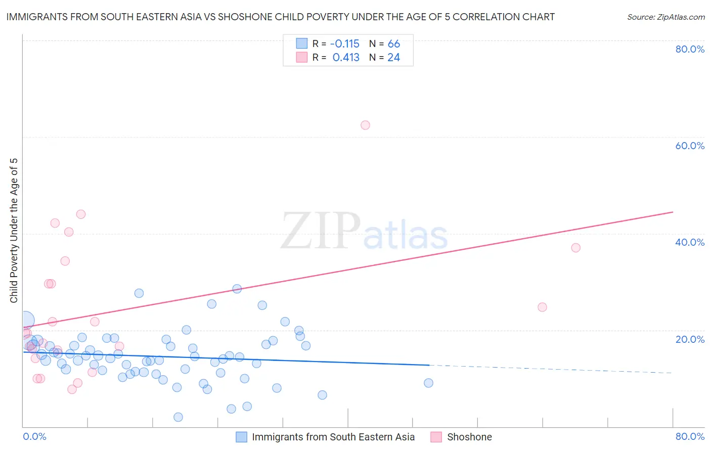 Immigrants from South Eastern Asia vs Shoshone Child Poverty Under the Age of 5