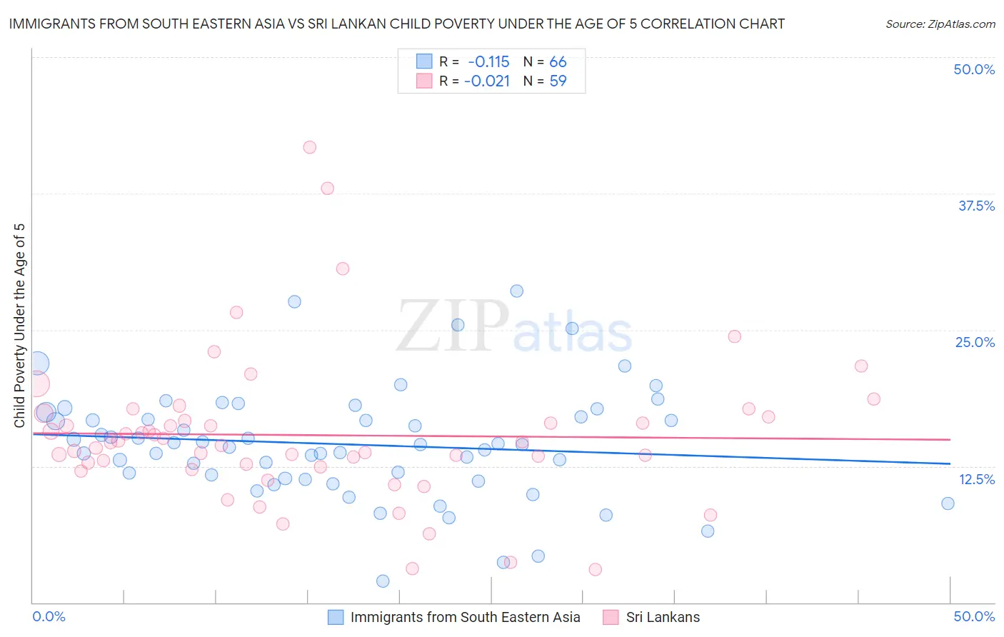 Immigrants from South Eastern Asia vs Sri Lankan Child Poverty Under the Age of 5