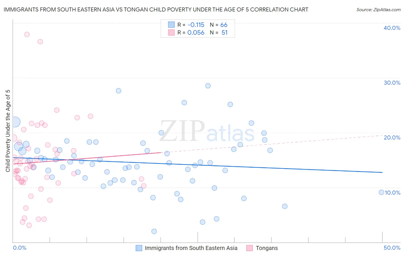 Immigrants from South Eastern Asia vs Tongan Child Poverty Under the Age of 5