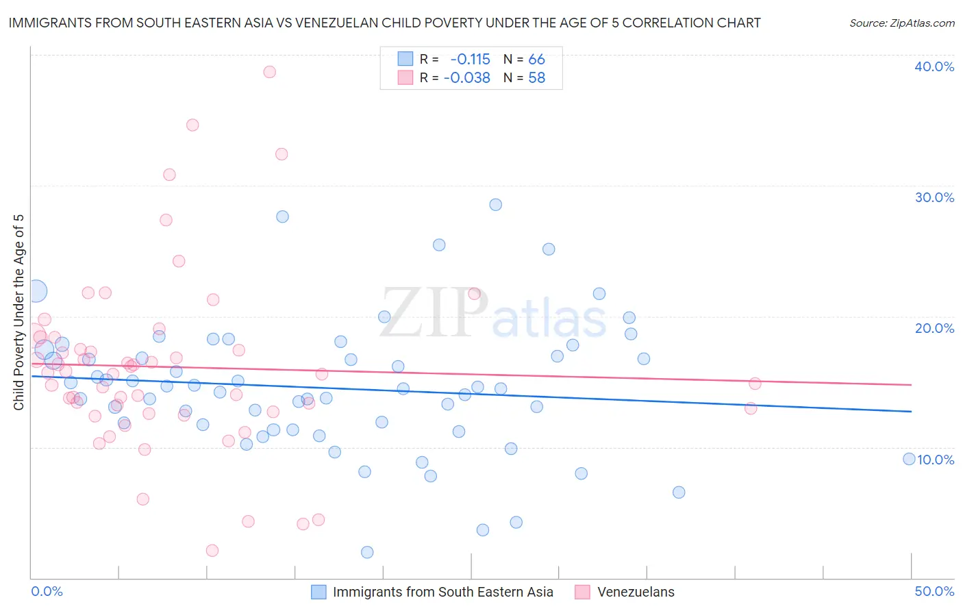 Immigrants from South Eastern Asia vs Venezuelan Child Poverty Under the Age of 5