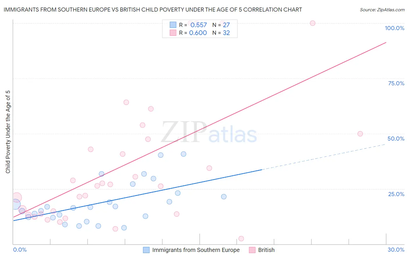 Immigrants from Southern Europe vs British Child Poverty Under the Age of 5