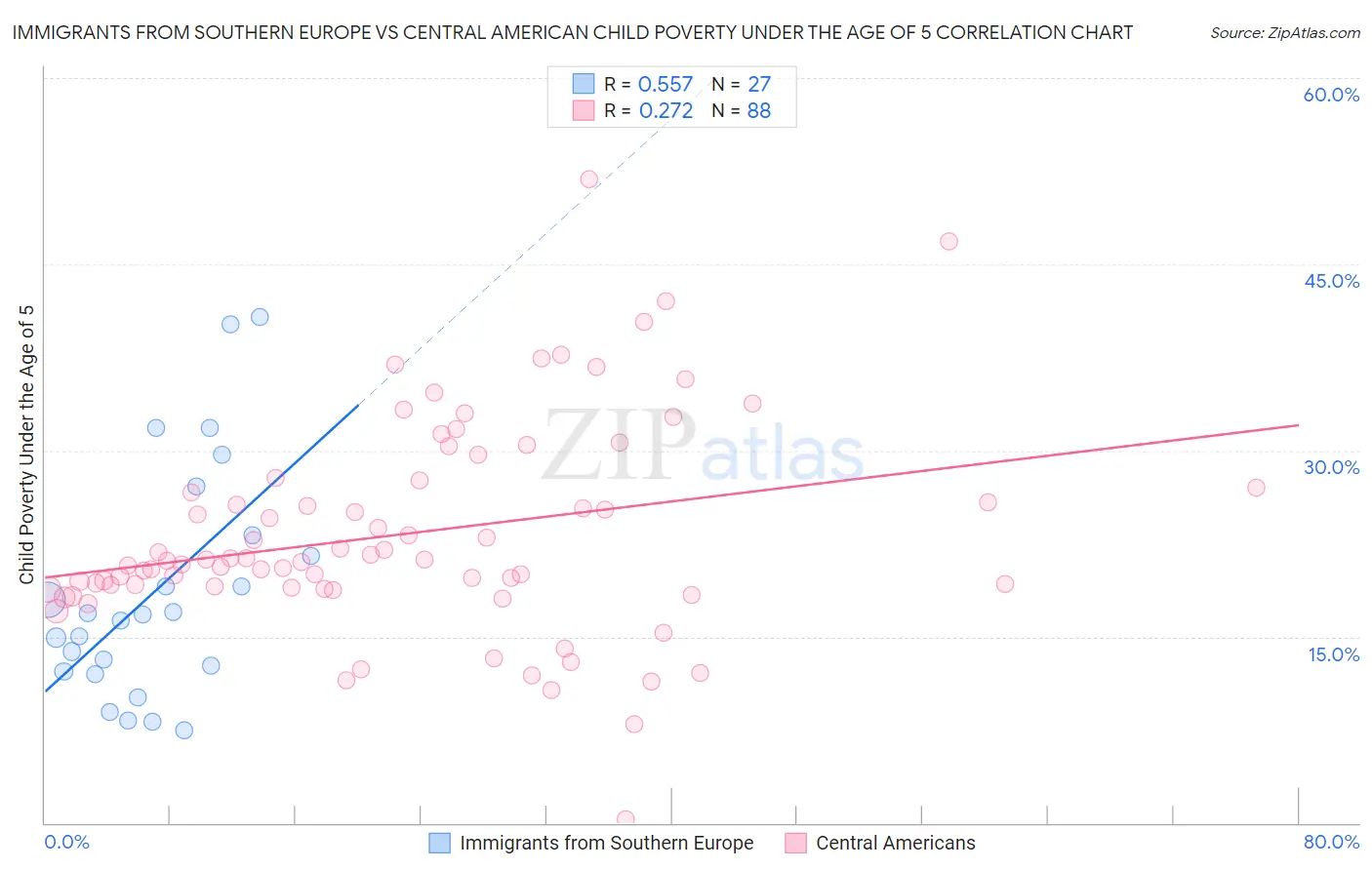 Immigrants from Southern Europe vs Central American Child Poverty Under the Age of 5