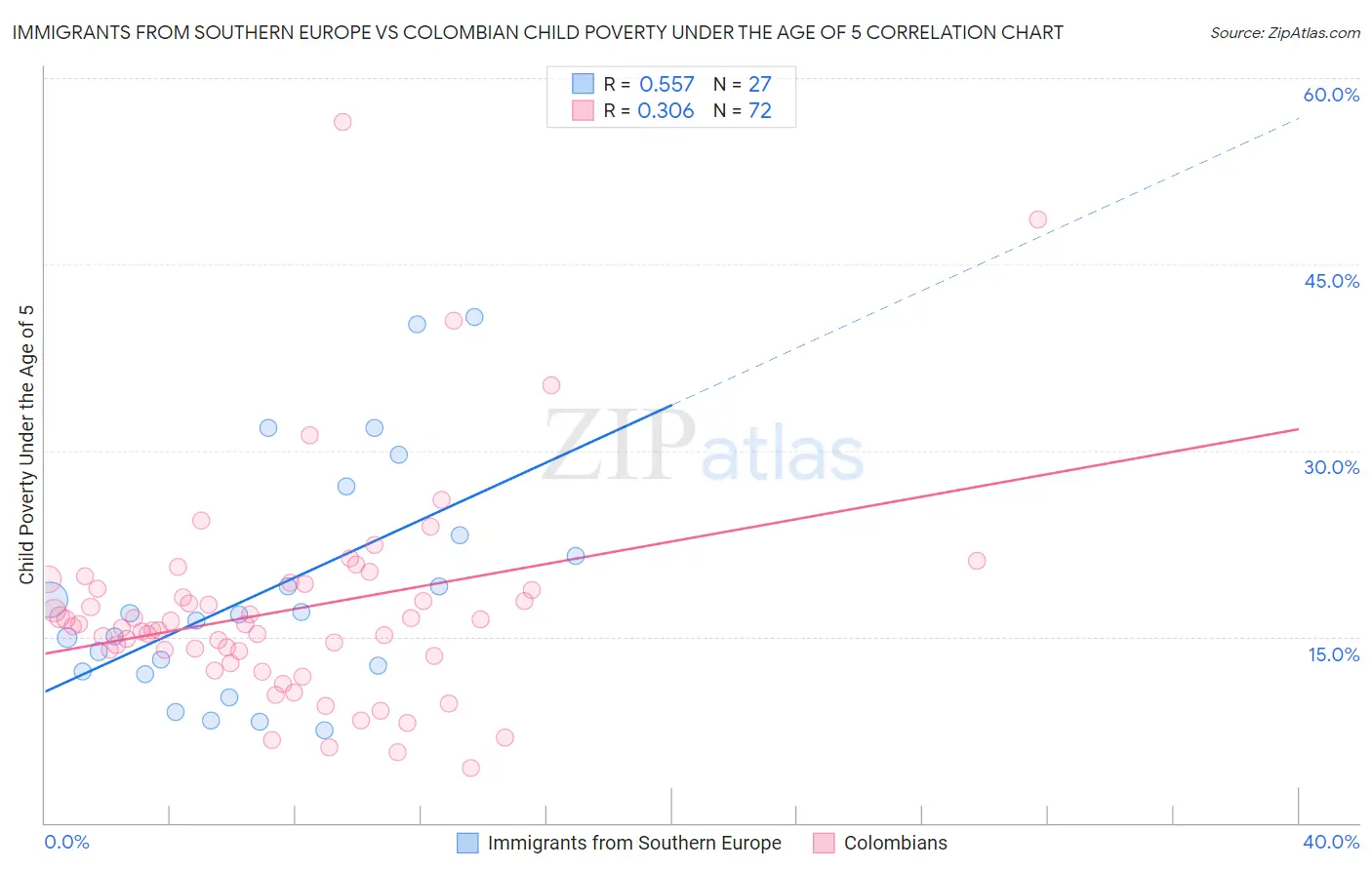 Immigrants from Southern Europe vs Colombian Child Poverty Under the Age of 5
