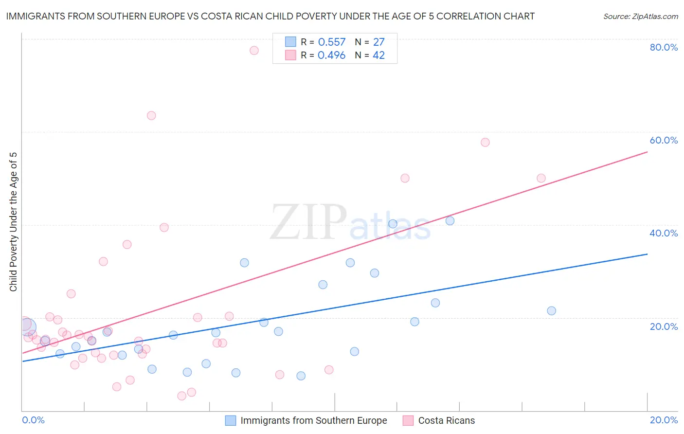 Immigrants from Southern Europe vs Costa Rican Child Poverty Under the Age of 5