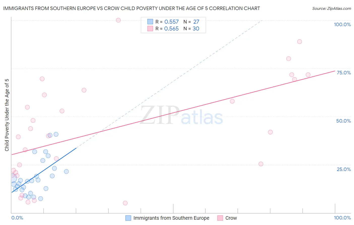 Immigrants from Southern Europe vs Crow Child Poverty Under the Age of 5