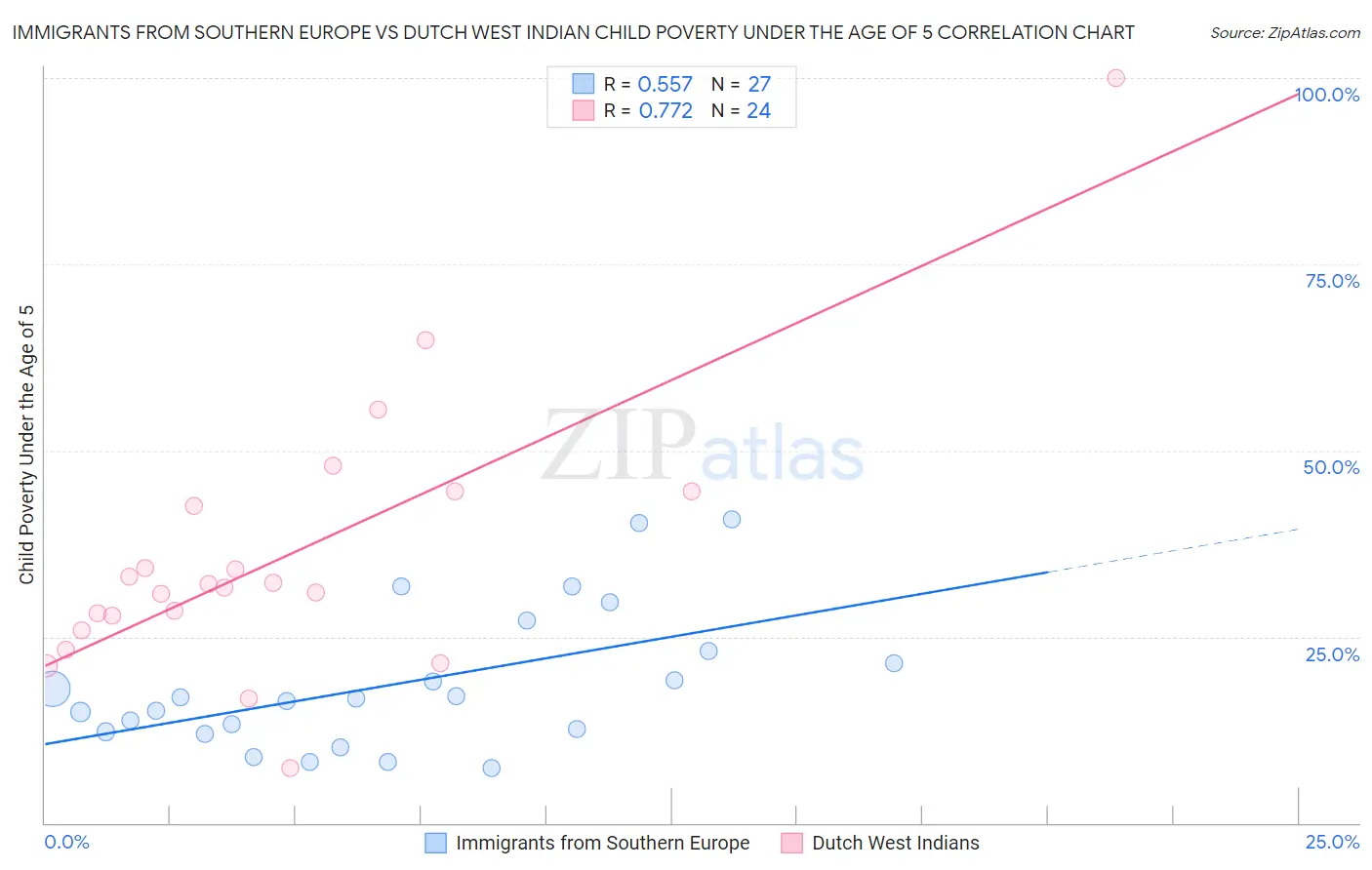 Immigrants from Southern Europe vs Dutch West Indian Child Poverty Under the Age of 5