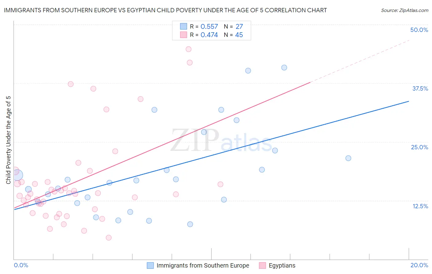 Immigrants from Southern Europe vs Egyptian Child Poverty Under the Age of 5