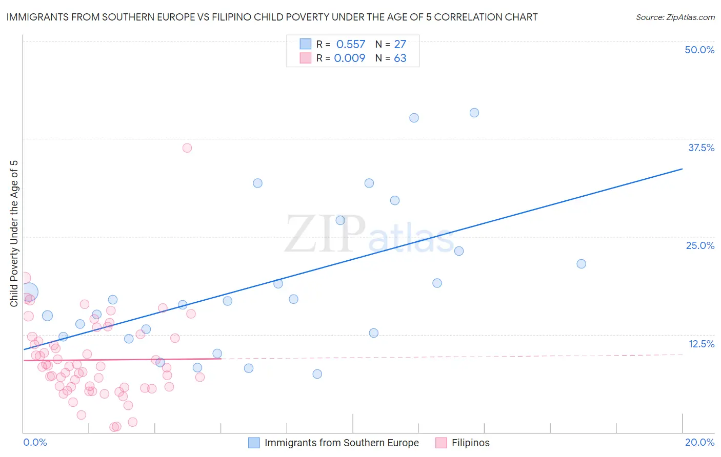 Immigrants from Southern Europe vs Filipino Child Poverty Under the Age of 5