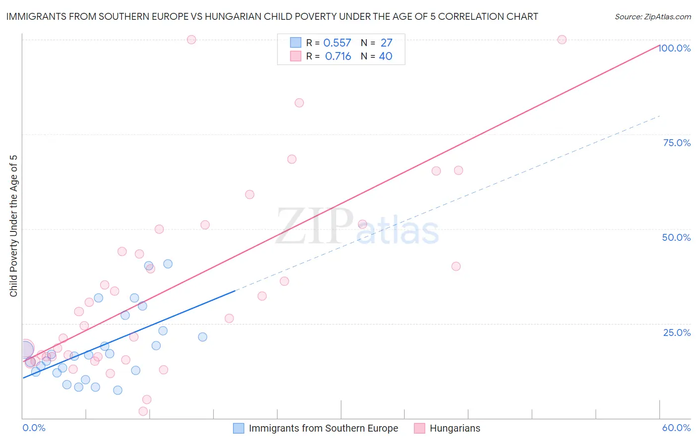 Immigrants from Southern Europe vs Hungarian Child Poverty Under the Age of 5