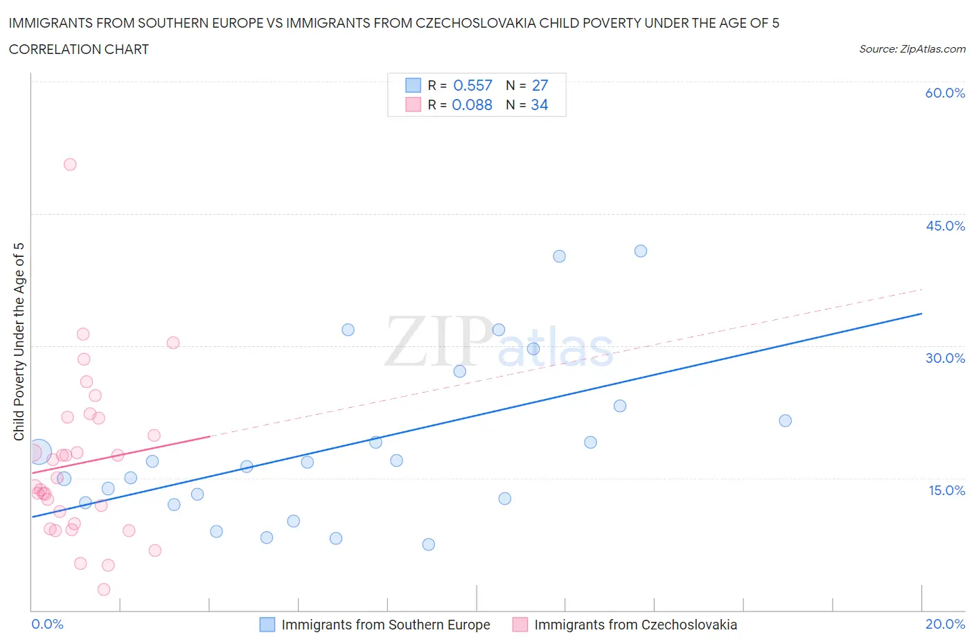 Immigrants from Southern Europe vs Immigrants from Czechoslovakia Child Poverty Under the Age of 5