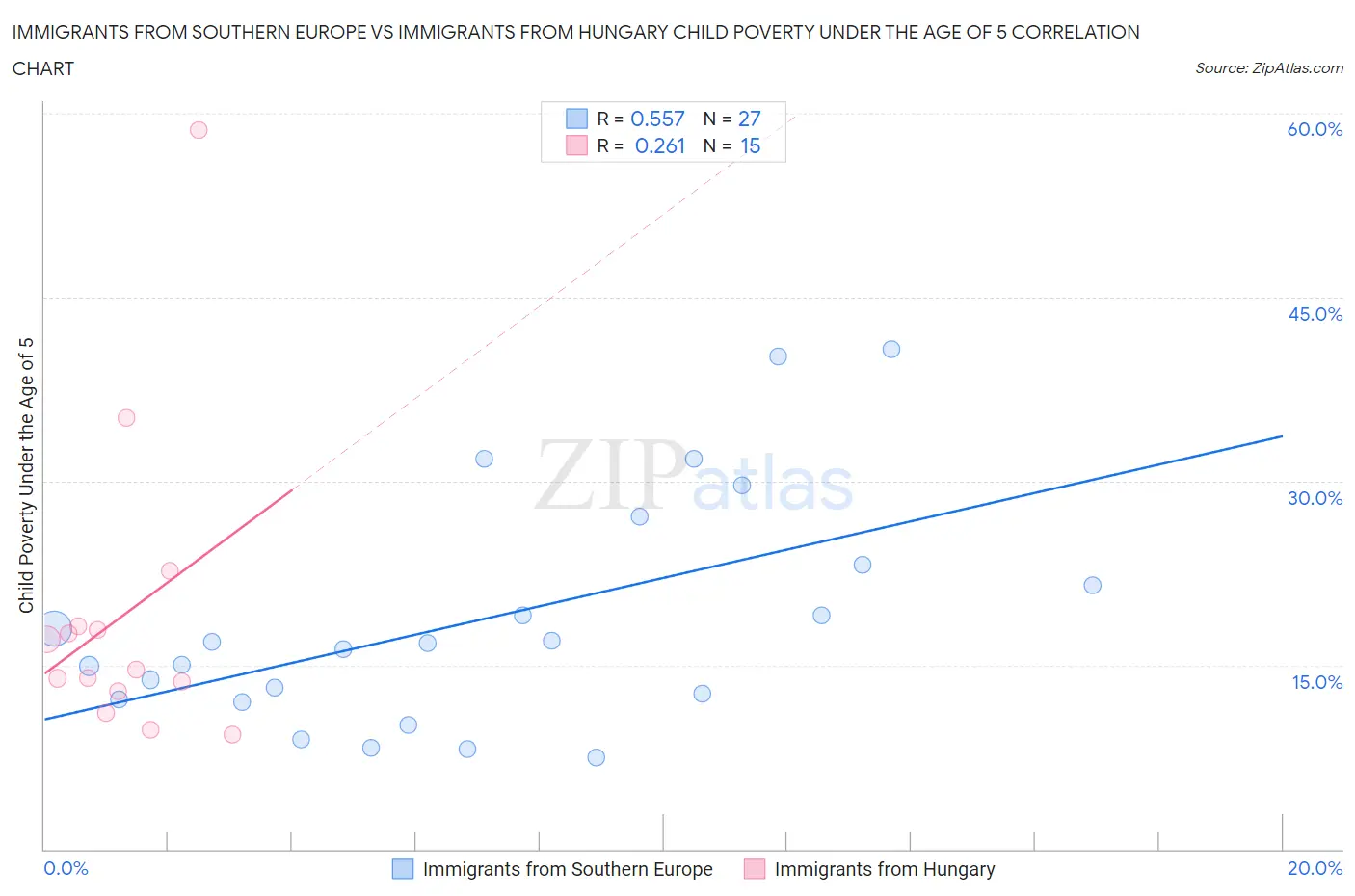 Immigrants from Southern Europe vs Immigrants from Hungary Child Poverty Under the Age of 5