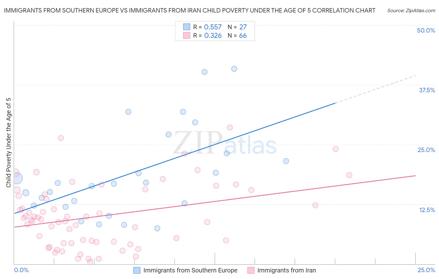 Immigrants from Southern Europe vs Immigrants from Iran Child Poverty Under the Age of 5