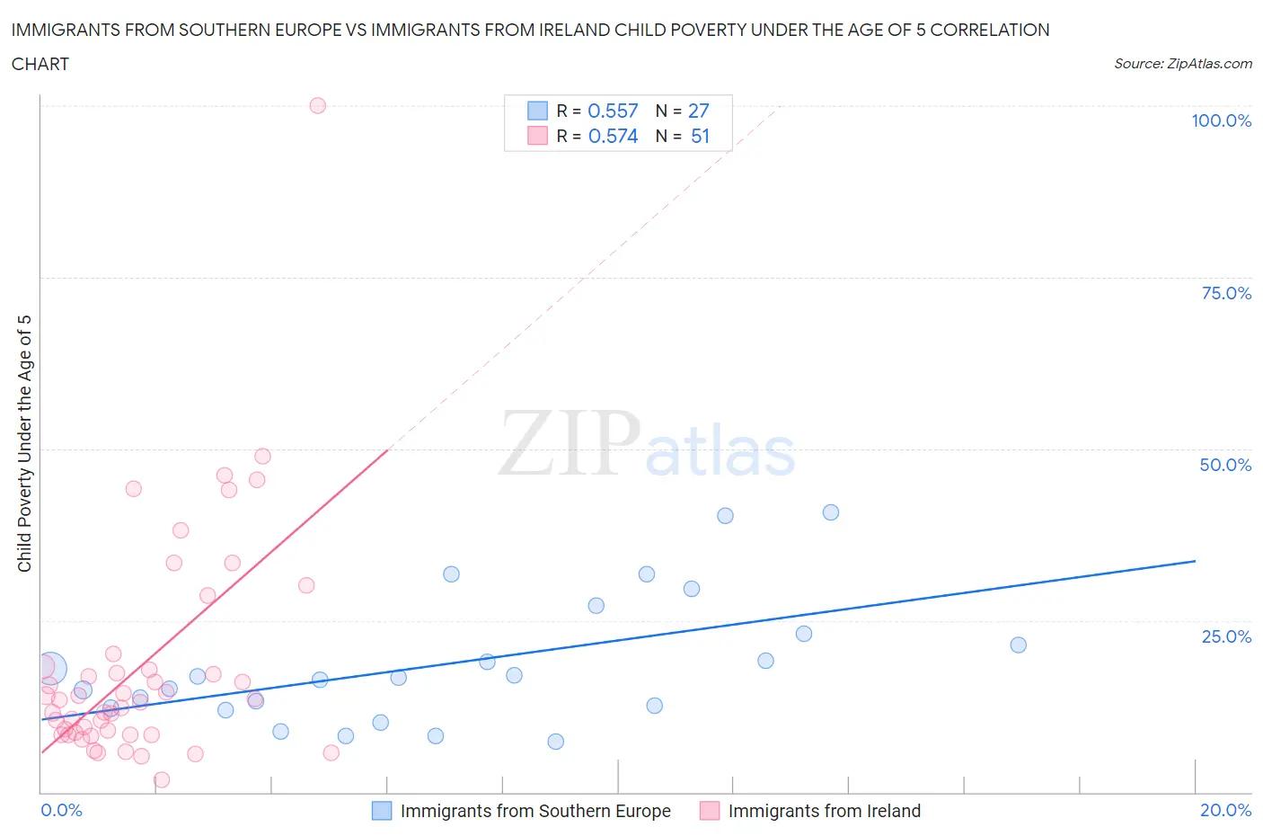 Immigrants from Southern Europe vs Immigrants from Ireland Child Poverty Under the Age of 5