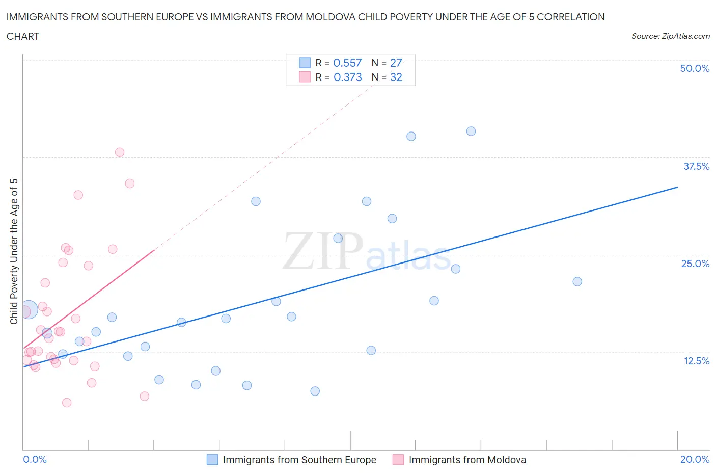 Immigrants from Southern Europe vs Immigrants from Moldova Child Poverty Under the Age of 5