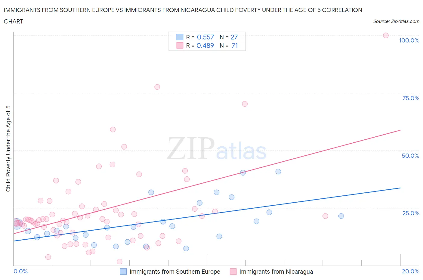 Immigrants from Southern Europe vs Immigrants from Nicaragua Child Poverty Under the Age of 5