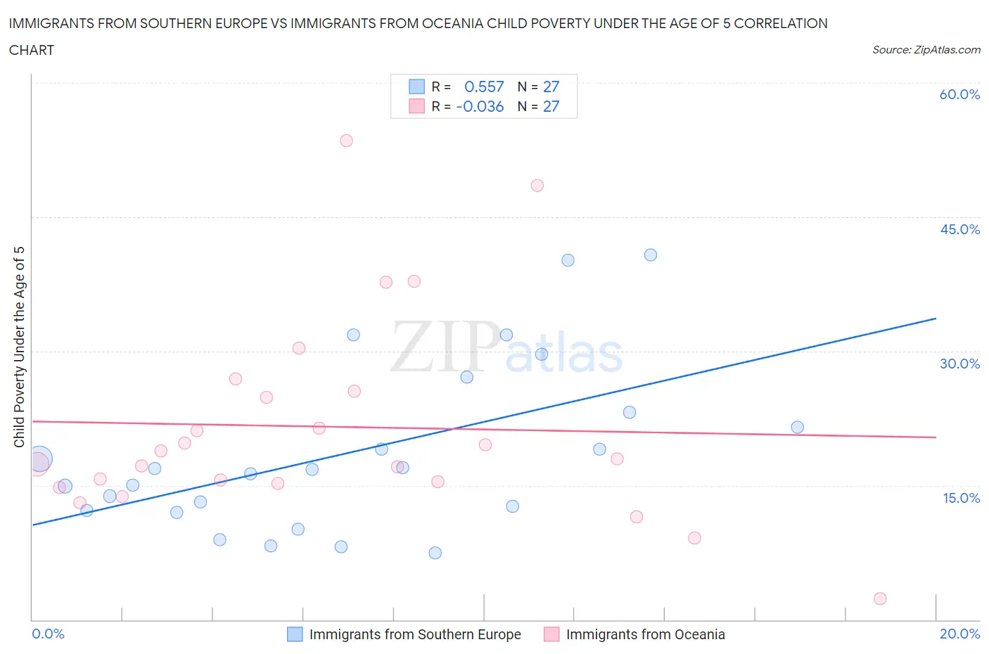 Immigrants from Southern Europe vs Immigrants from Oceania Child Poverty Under the Age of 5