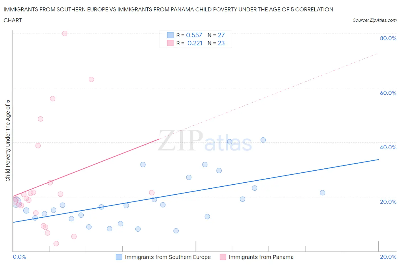 Immigrants from Southern Europe vs Immigrants from Panama Child Poverty Under the Age of 5