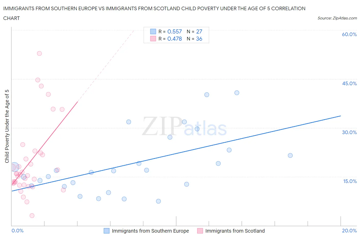 Immigrants from Southern Europe vs Immigrants from Scotland Child Poverty Under the Age of 5