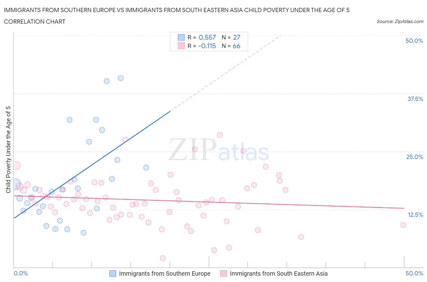 Immigrants from Southern Europe vs Immigrants from South Eastern Asia Child Poverty Under the Age of 5