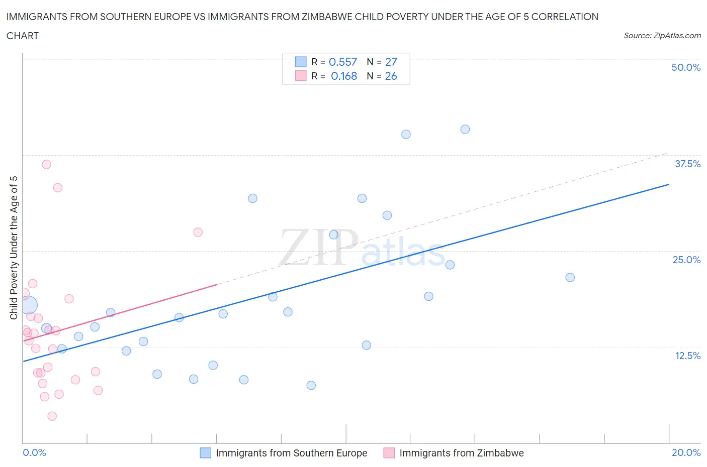Immigrants from Southern Europe vs Immigrants from Zimbabwe Child Poverty Under the Age of 5