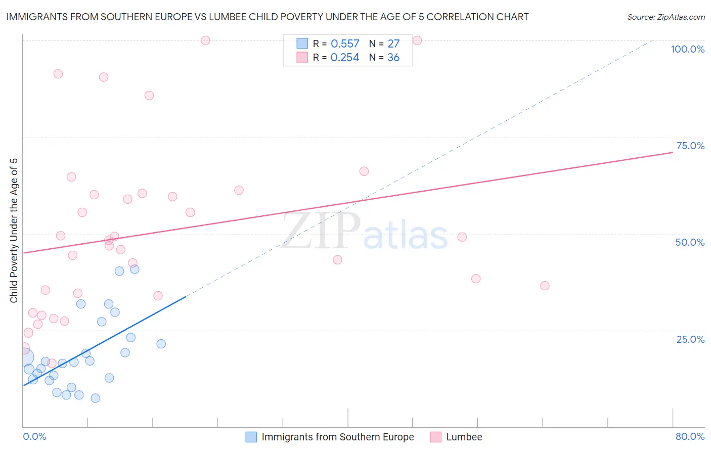 Immigrants from Southern Europe vs Lumbee Child Poverty Under the Age of 5