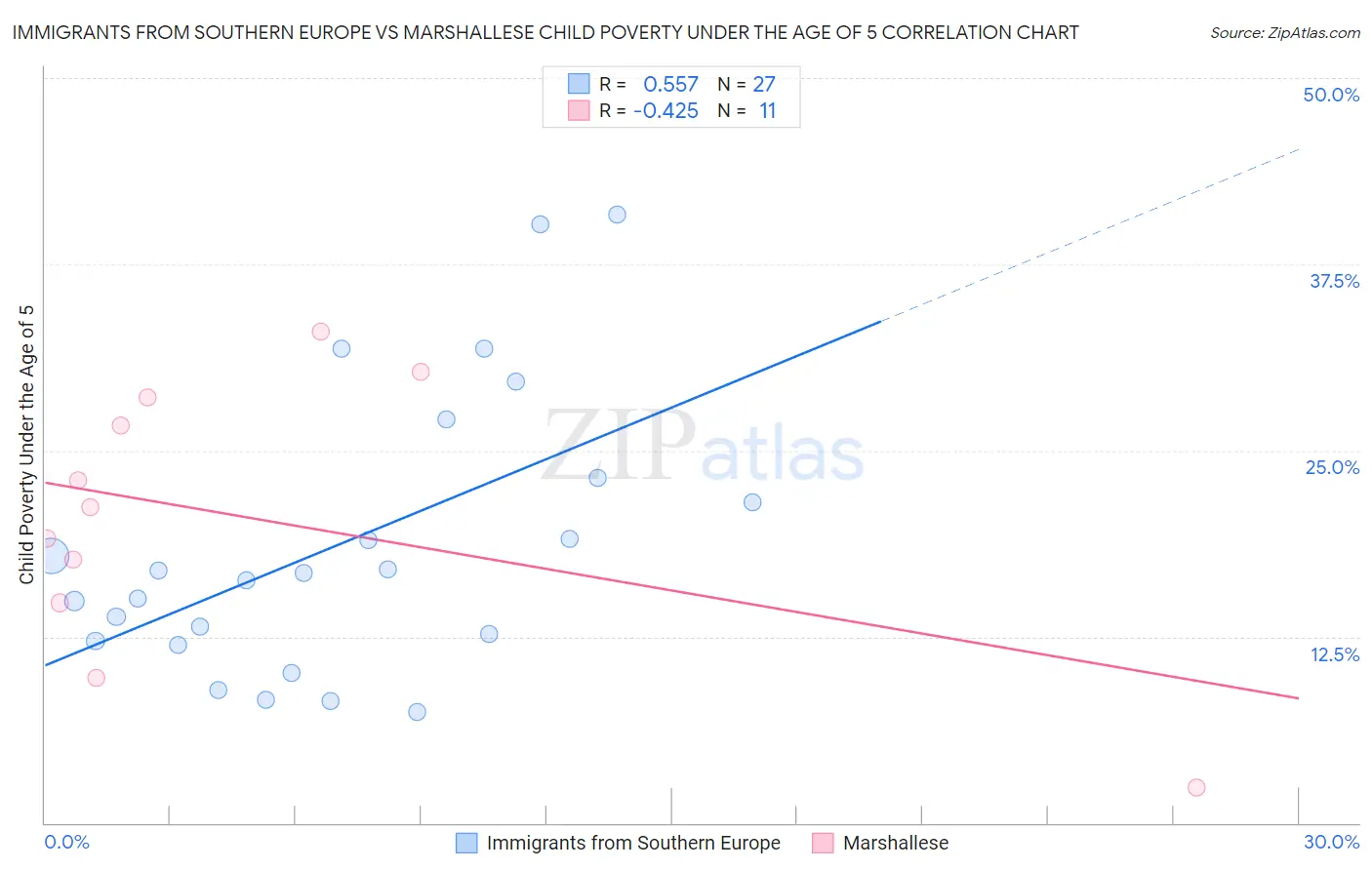 Immigrants from Southern Europe vs Marshallese Child Poverty Under the Age of 5