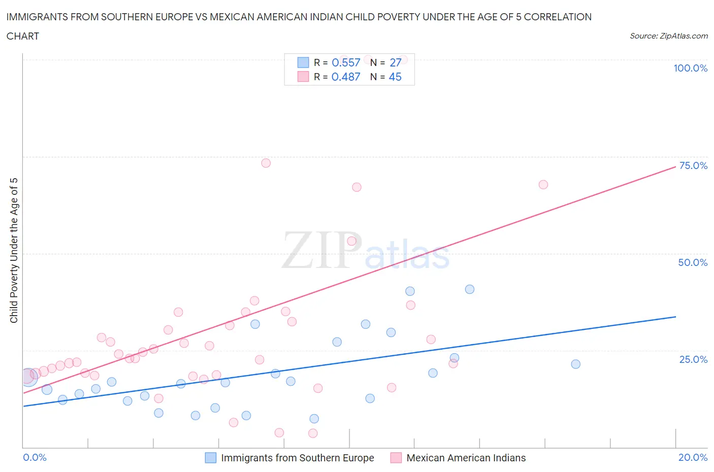 Immigrants from Southern Europe vs Mexican American Indian Child Poverty Under the Age of 5