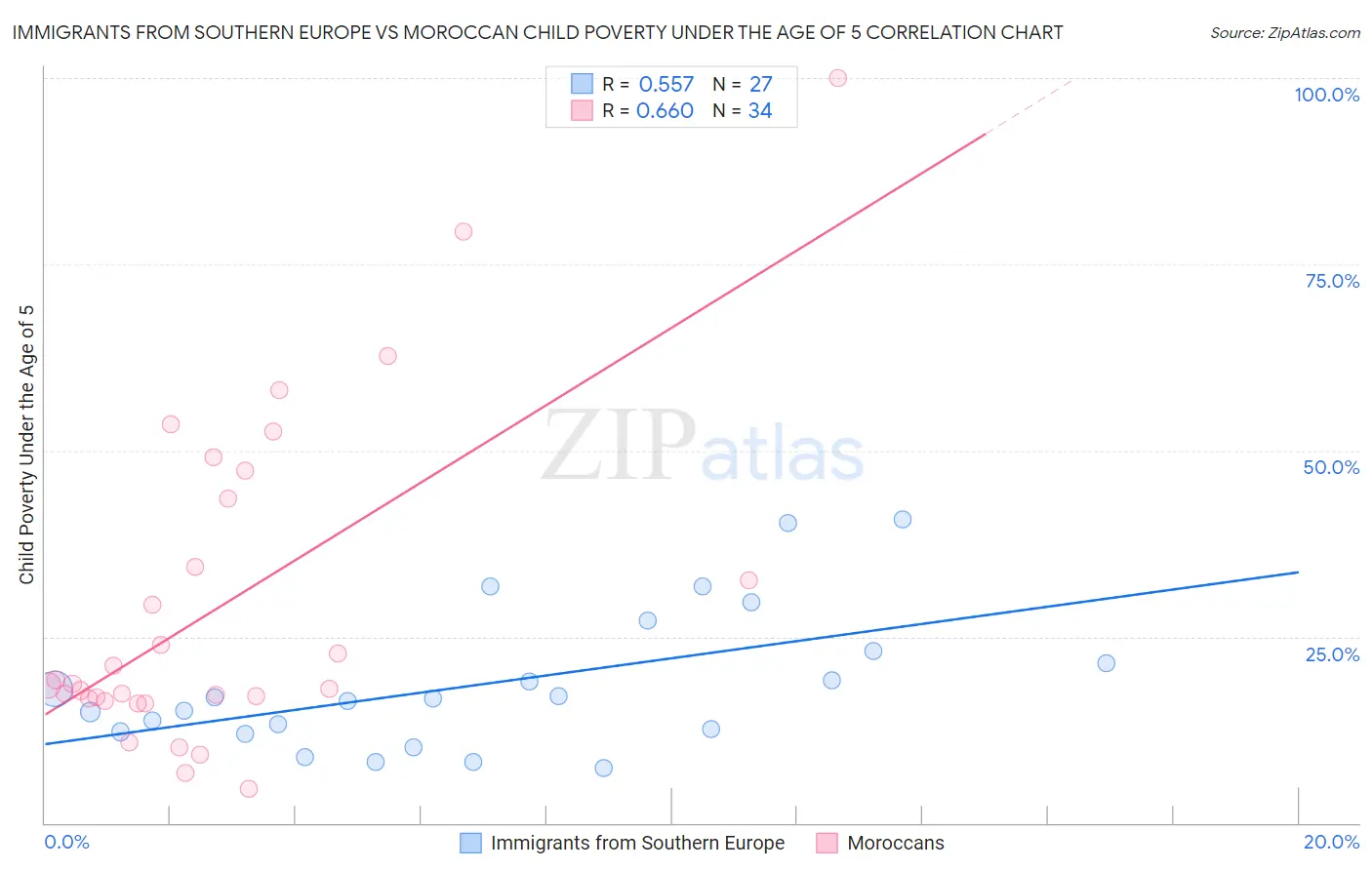 Immigrants from Southern Europe vs Moroccan Child Poverty Under the Age of 5