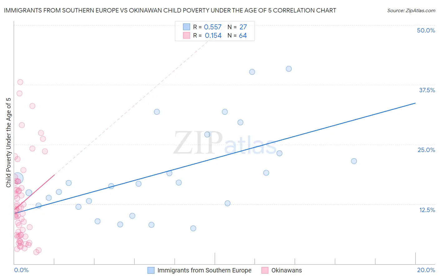 Immigrants from Southern Europe vs Okinawan Child Poverty Under the Age of 5