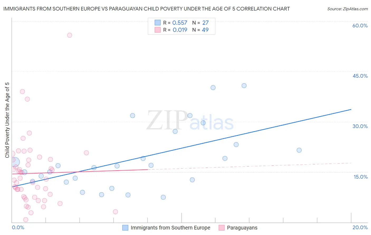 Immigrants from Southern Europe vs Paraguayan Child Poverty Under the Age of 5