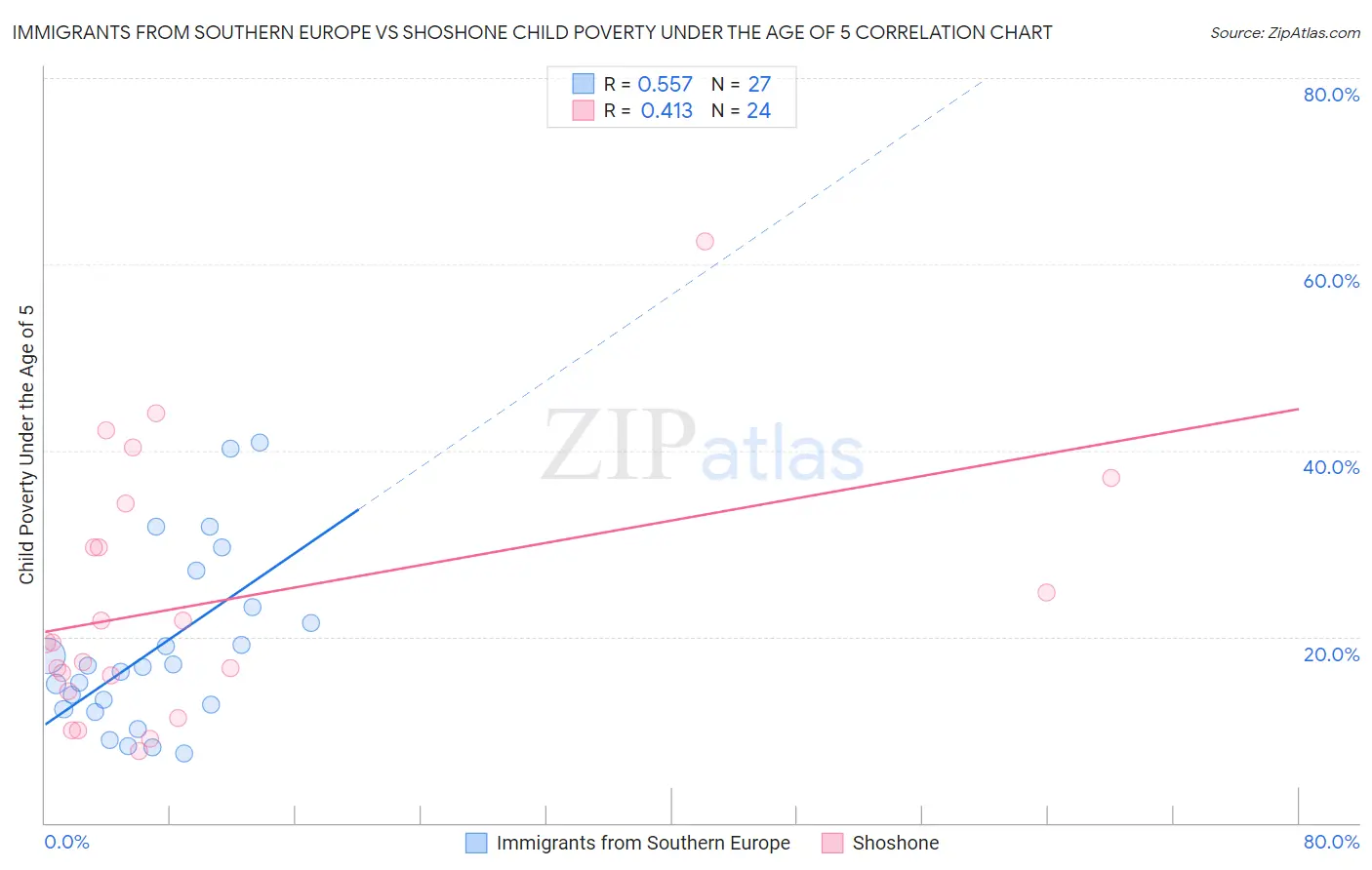 Immigrants from Southern Europe vs Shoshone Child Poverty Under the Age of 5