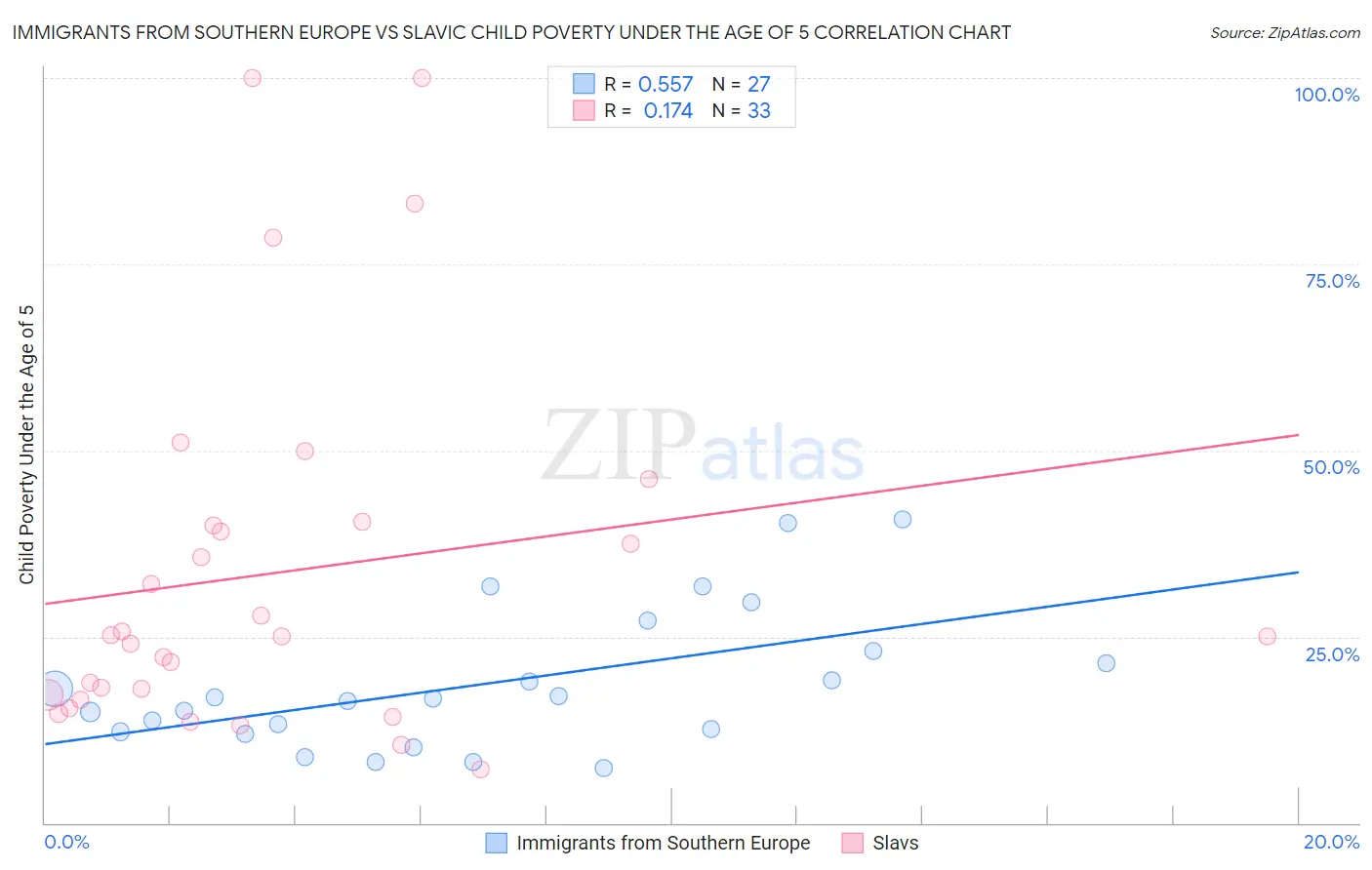 Immigrants from Southern Europe vs Slavic Child Poverty Under the Age of 5