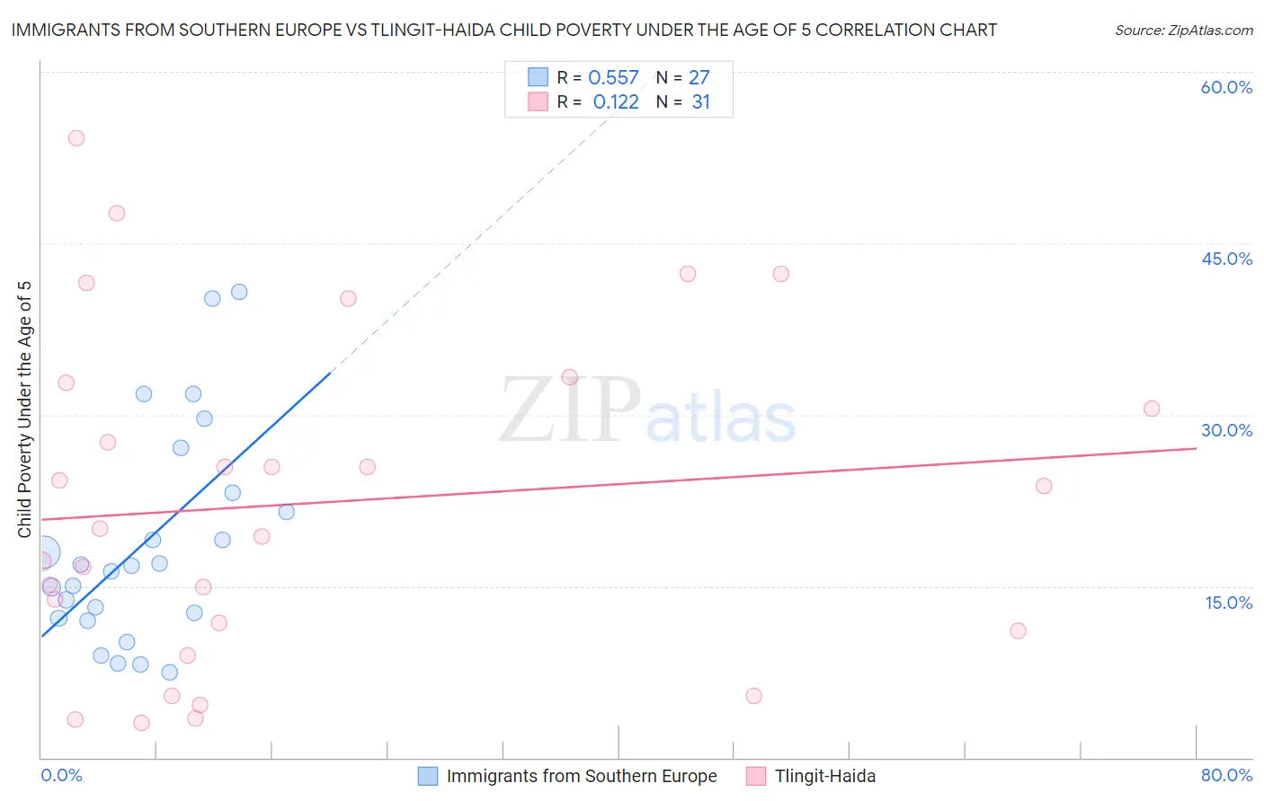 Immigrants from Southern Europe vs Tlingit-Haida Child Poverty Under the Age of 5