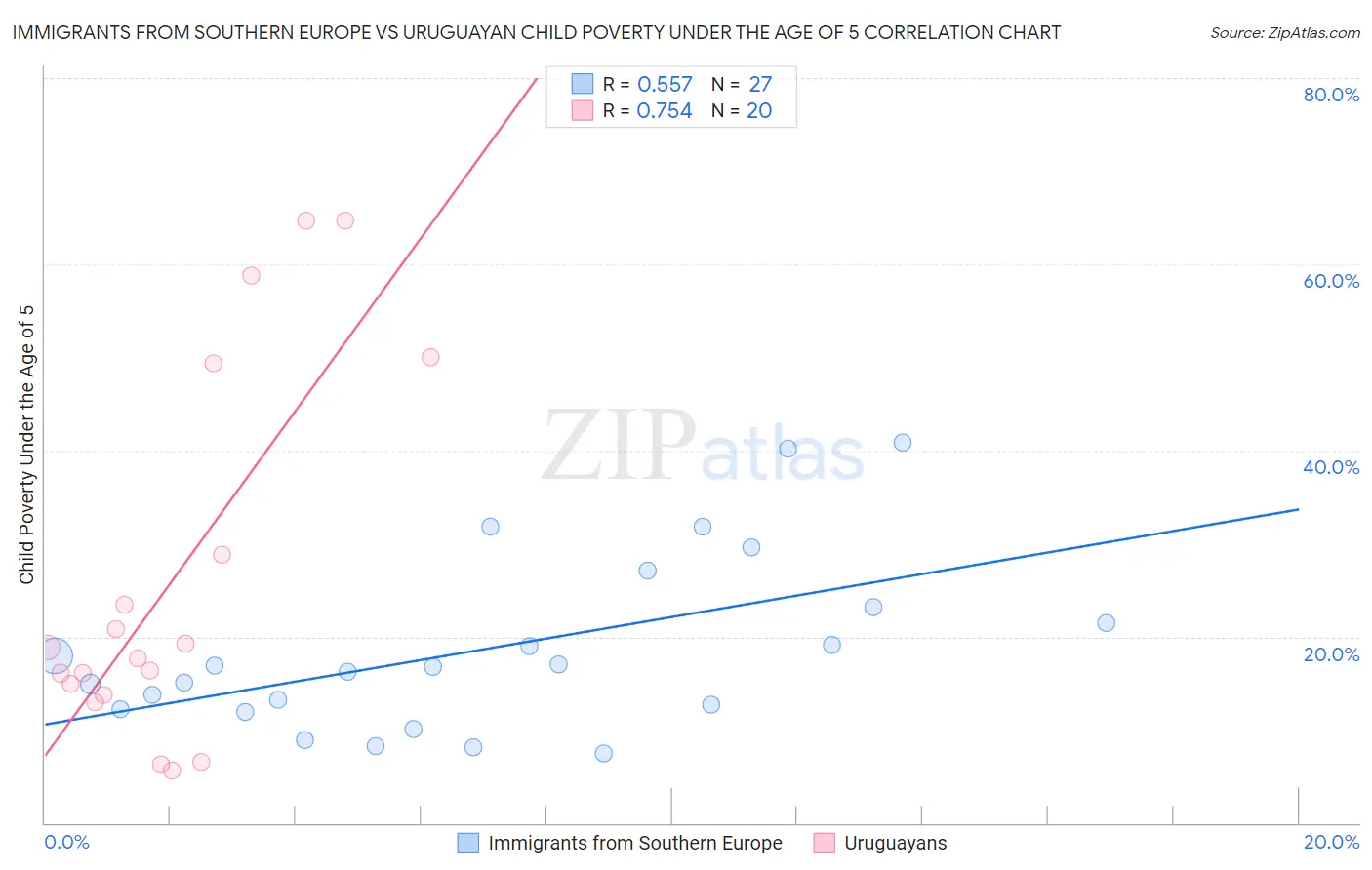 Immigrants from Southern Europe vs Uruguayan Child Poverty Under the Age of 5