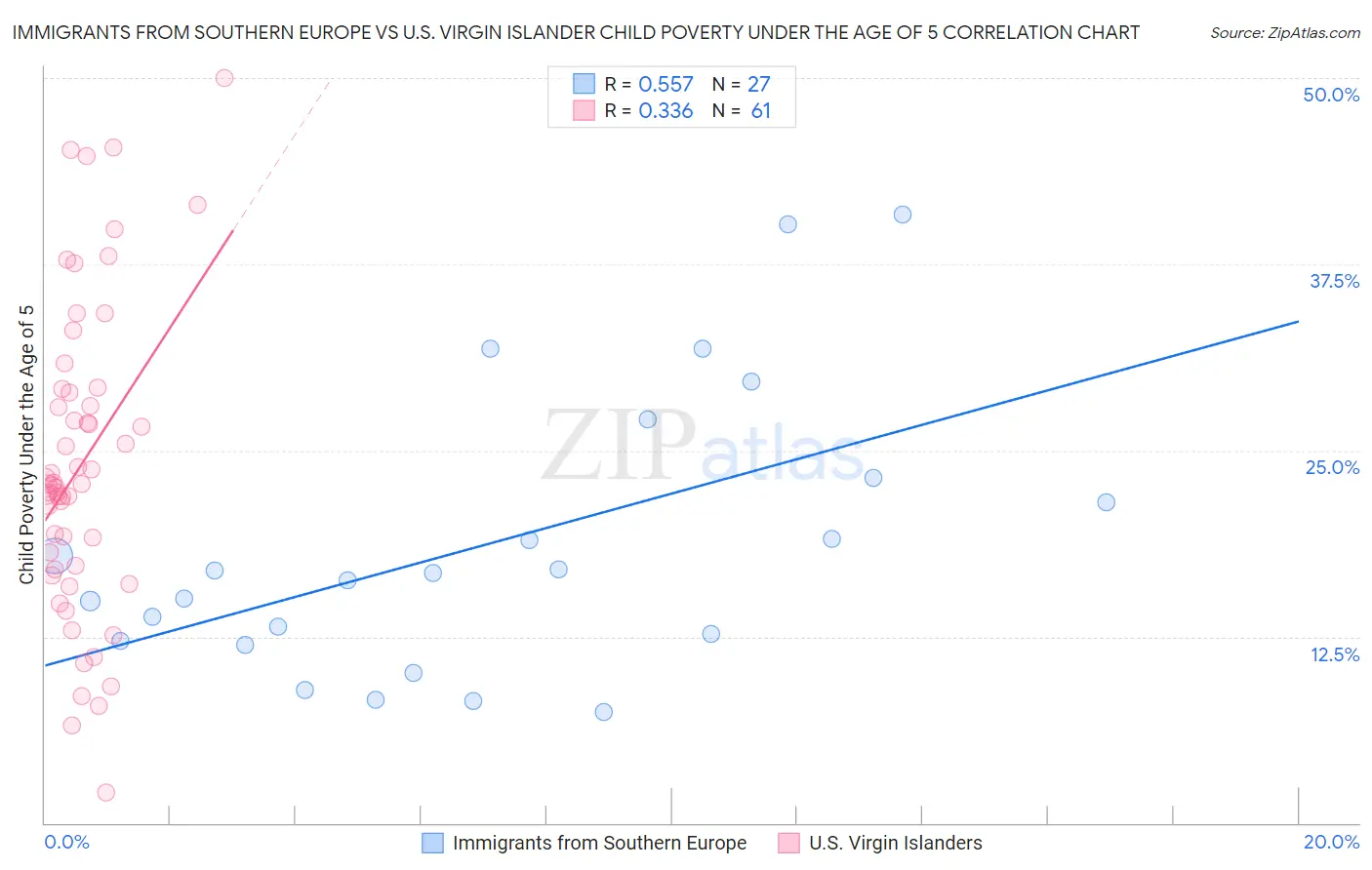 Immigrants from Southern Europe vs U.S. Virgin Islander Child Poverty Under the Age of 5