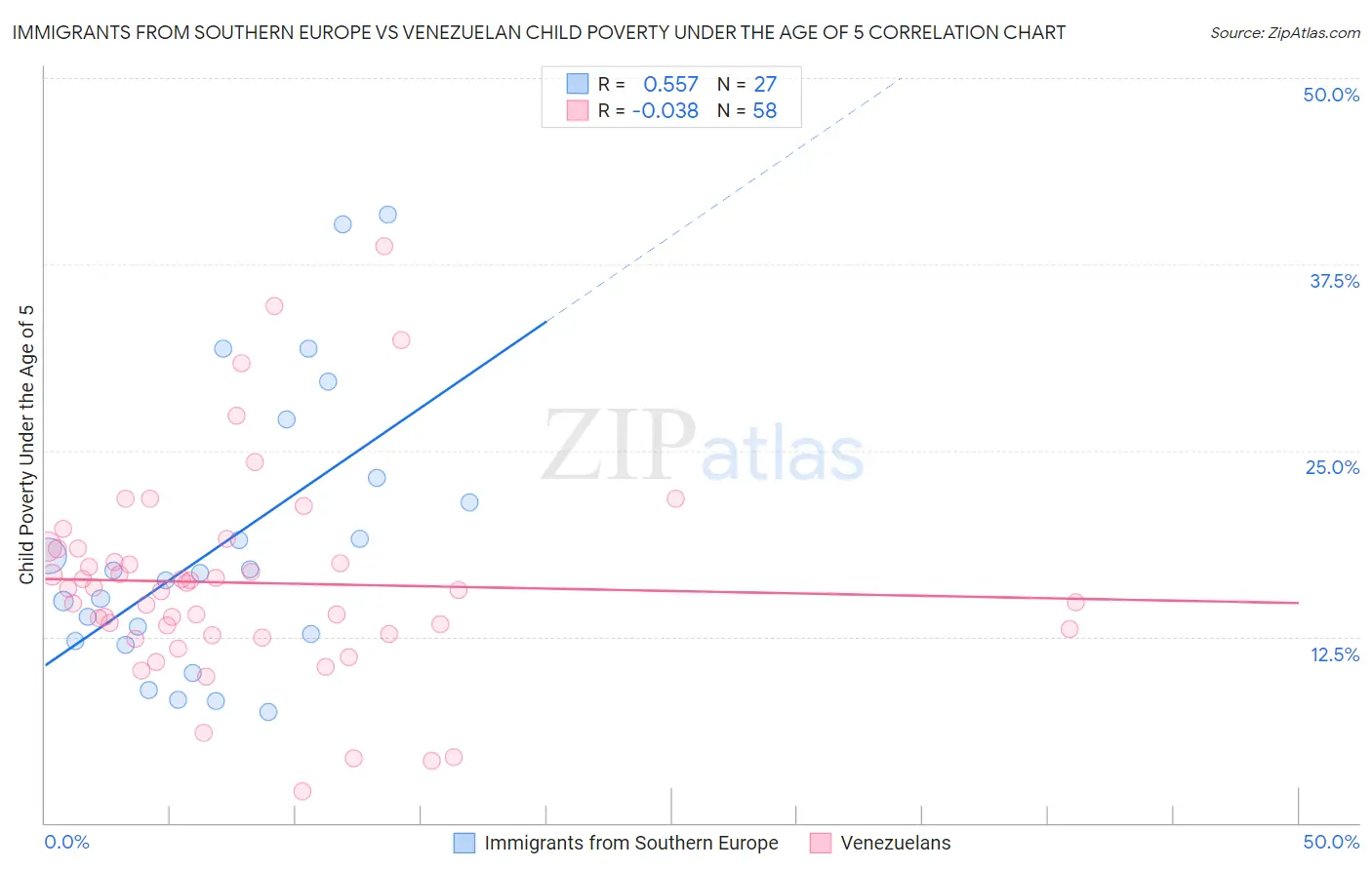 Immigrants from Southern Europe vs Venezuelan Child Poverty Under the Age of 5