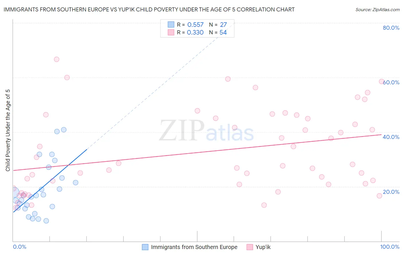 Immigrants from Southern Europe vs Yup'ik Child Poverty Under the Age of 5