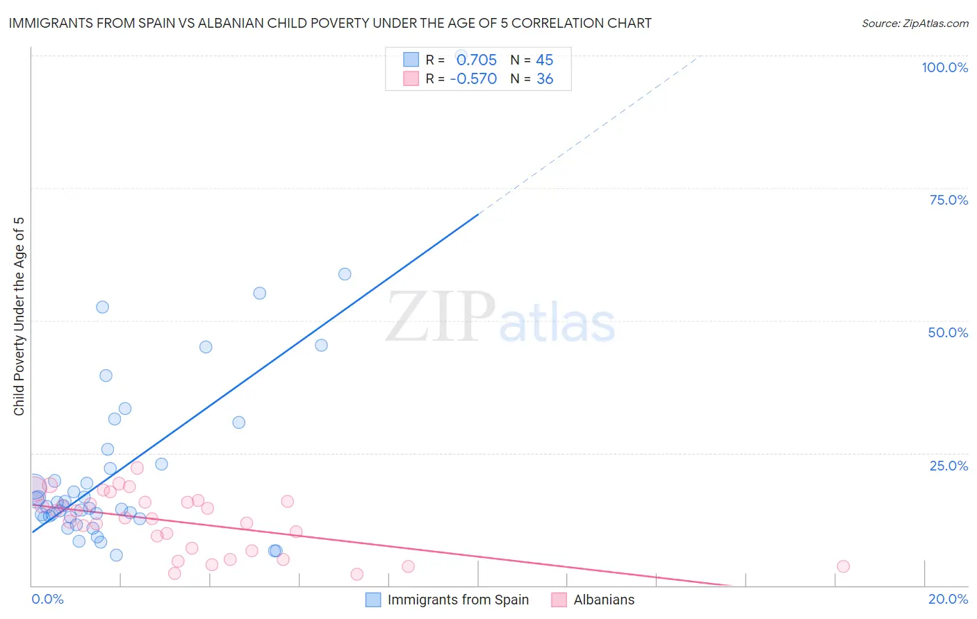 Immigrants from Spain vs Albanian Child Poverty Under the Age of 5